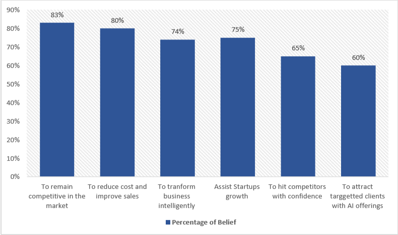 AI & ML In Business It's Feature Adoptions 2 Significance ai blog1