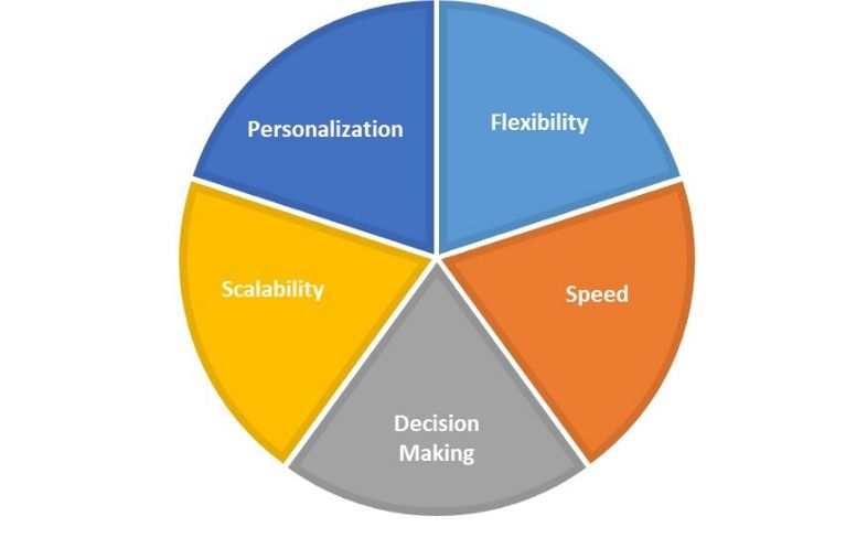 How Artificial Intelligence is Transforming Business? 2 AI revolutionies