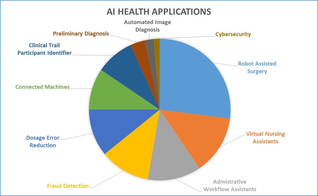 Future Of AI In Healthcare and Medicine: How AI Is Transforming The Future Of Healthcare 3 AI healthcare sector blog1 min