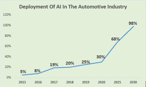 AI In Automotive Industry - Will Artificial Intelligence Reshape The Automotive Industry? 4 Deployment of AI in the Automotive Industry