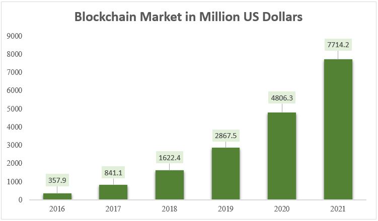 How the blend of Blockchain & AI change the face of businesses? 2 ai blockchain blog1