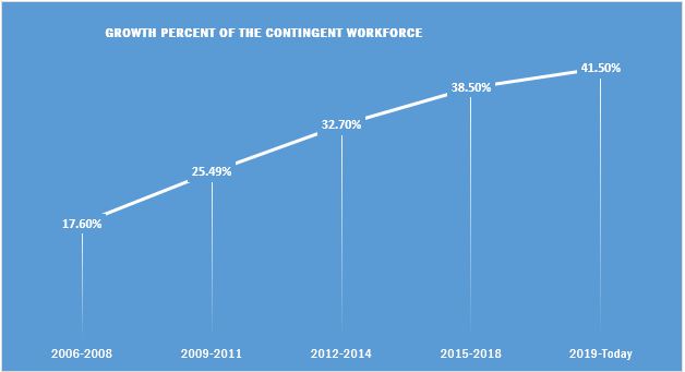Contingent Workforce Management: Here are Top 5 success factors 2 Growth percentage of contingent workforce services from 2006 to till date