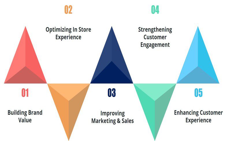 Top 10 AI Trends In Marketing Should Watch 1 AI trends marketer in 2020-blog