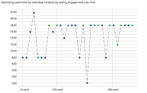 Top 10 AI Trends In Marketing Should Watch 2 AI trends marketer in 2020 blog1