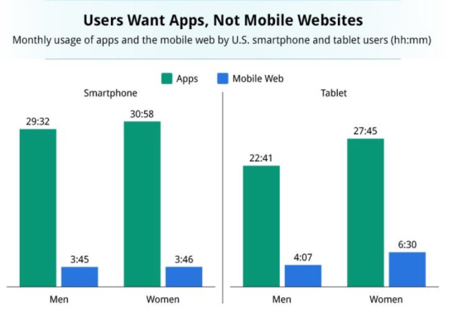 Monthly usage of apps and mobile web by usa