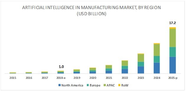 ai in manufacturing market share region wise