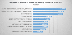 AI in Smartphones: How AI Is Augmenting Mobile App Technology? 7 charts