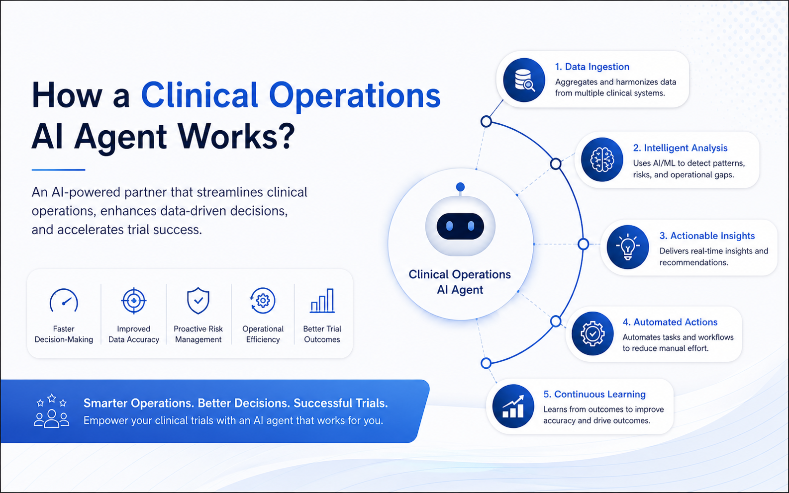 Blog 19 How a Clinical Operations AI Agent Works